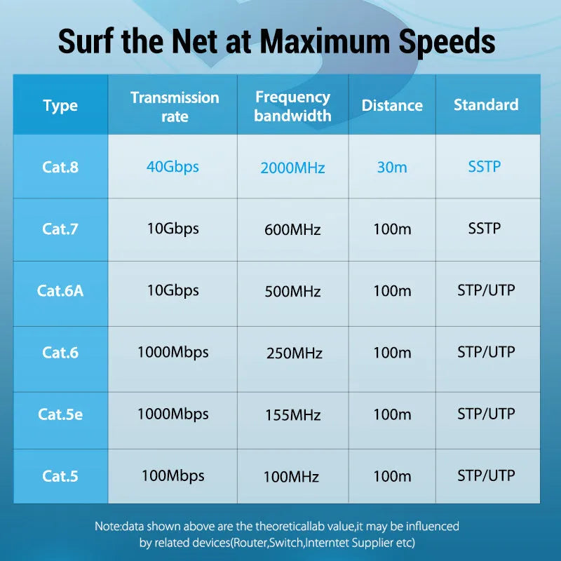CAT8 shielded flat and round ethernet cables with RJ45 connectors in various lengths from 0.5 to 10 metres